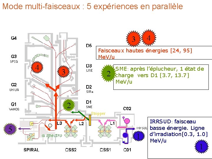 Mode multi-faisceaux : 5 expériences en parallèle 4 3 Faisceaux hautes énergies [24, 95]