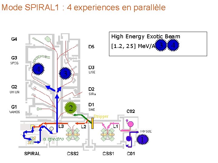 Mode SPIRAL 1 : 4 experiences en parallèle High Energy Exotic Beam [1. 2,