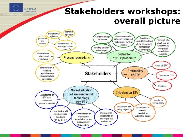 Stakeholders workshops: overall picture 