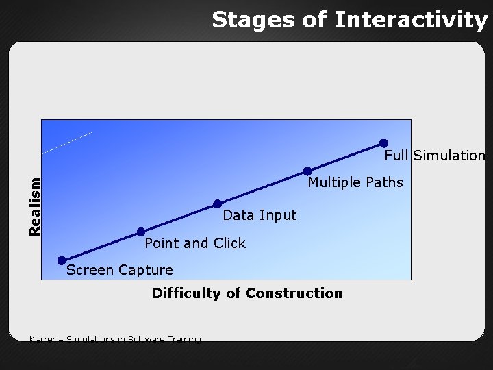 Stages of Interactivity Realism Full Simulation Multiple Paths Data Input Point and Click Screen