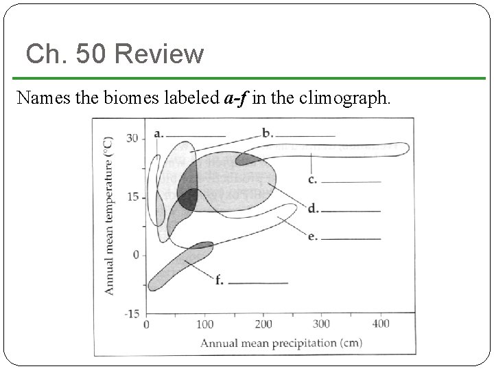 Ch. 50 Review Names the biomes labeled a-f in the climograph. 