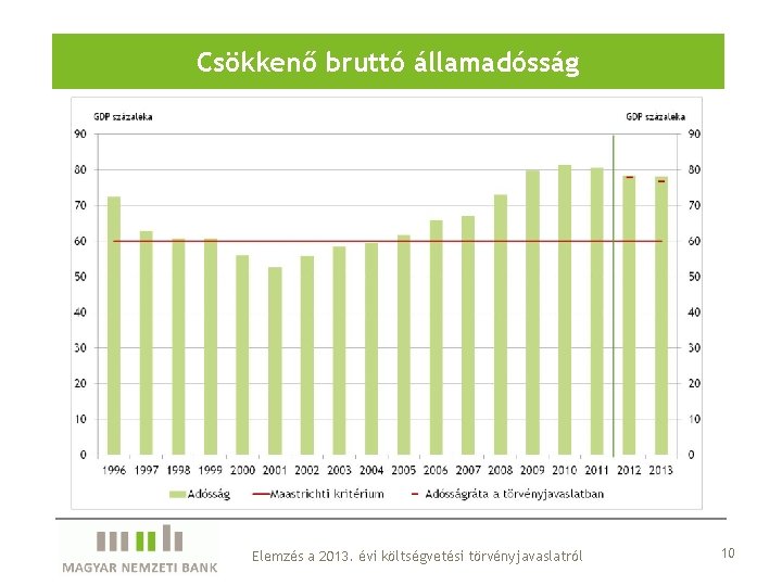 Csökkenő bruttó államadósság Elemzés a 2013. évi költségvetési törvényjavaslatról 10 