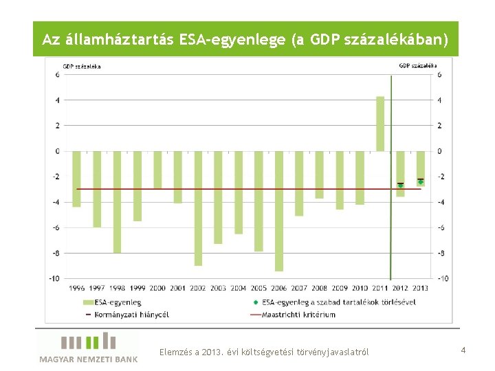 Az államháztartás ESA-egyenlege (a GDP százalékában) Elemzés a 2013. évi költségvetési törvényjavaslatról 4 