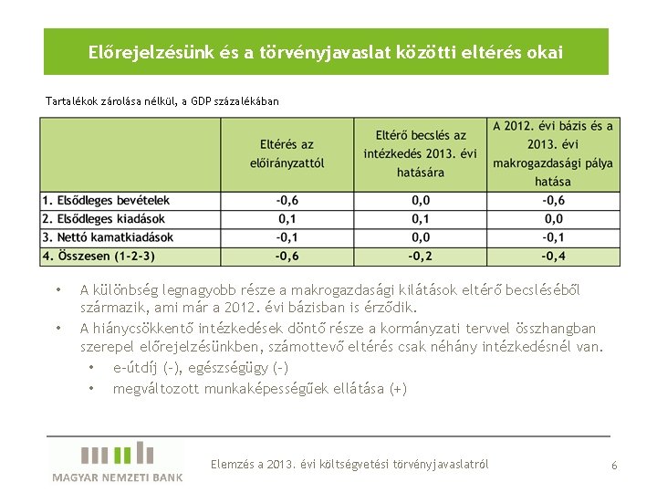 Előrejelzésünk és a törvényjavaslat közötti eltérés okai Tartalékok zárolása nélkül, a GDP százalékában •