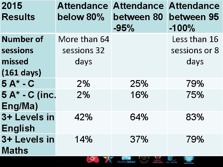 2015 Results Number of sessions missed (161 days) 5 A* - C (inc. Eng/Ma)