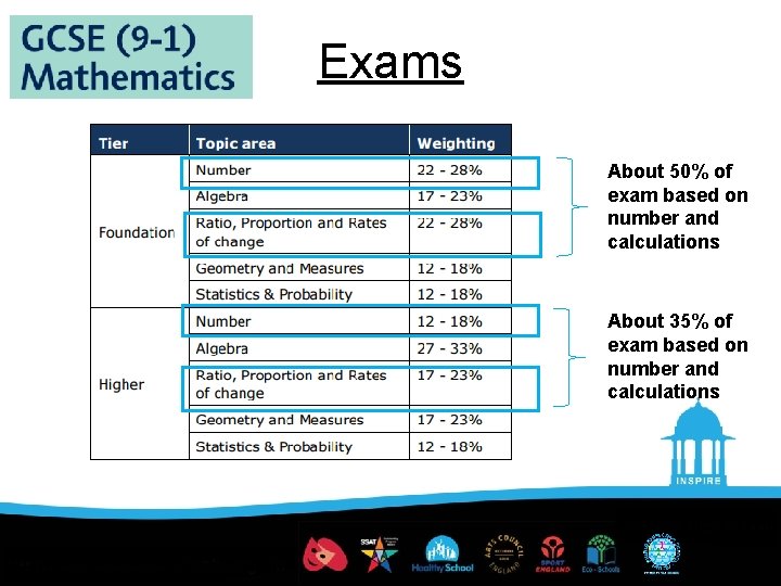 Exams About 50% of exam based on number and calculations About 35% of exam