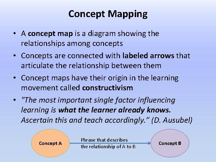 Concept Mapping • A concept map is a diagram showing the relationships among concepts