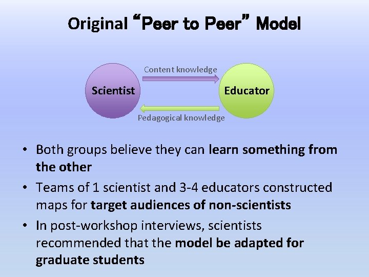 Original “Peer to Peer” Model Content knowledge Scientist Educator Pedagogical knowledge • Both groups