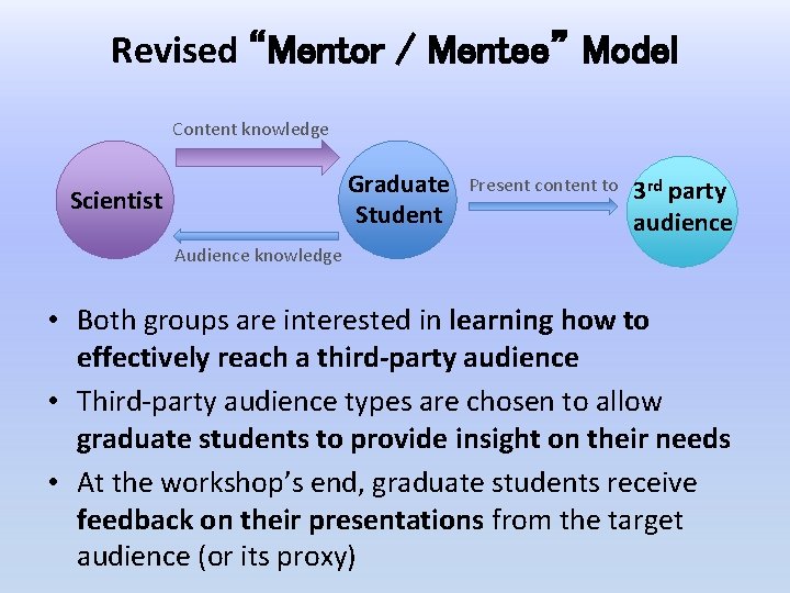 Revised “Mentor / Mentee” Model Content knowledge Graduate Student Scientist Present content to 3