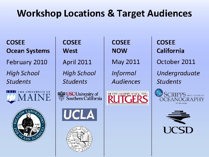 Workshop Locations & Target Audiences COSEE Ocean Systems COSEE West COSEE NOW COSEE California