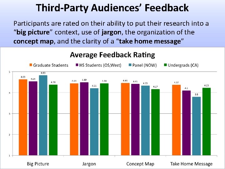 Third-Party Audiences’ Feedback Participants are rated on their ability to put their research into