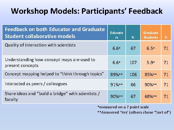 Workshop Models: Participants’ Feedback on both Educator and Graduate Student collaborative models N Graduate