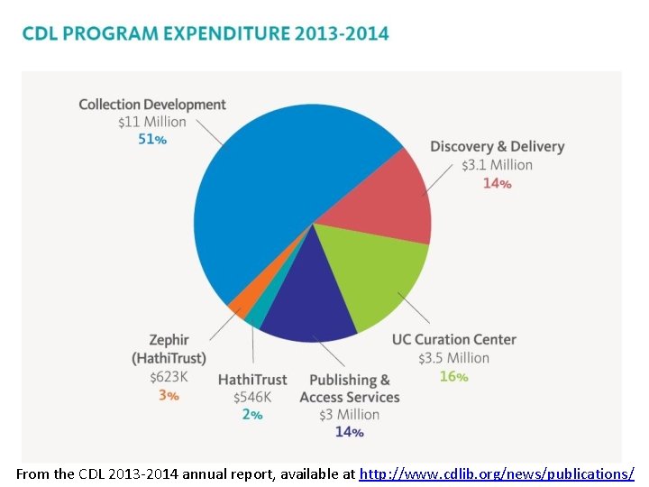 From the CDL 2013 -2014 annual report, available at http: //www. cdlib. org/news/publications/ 