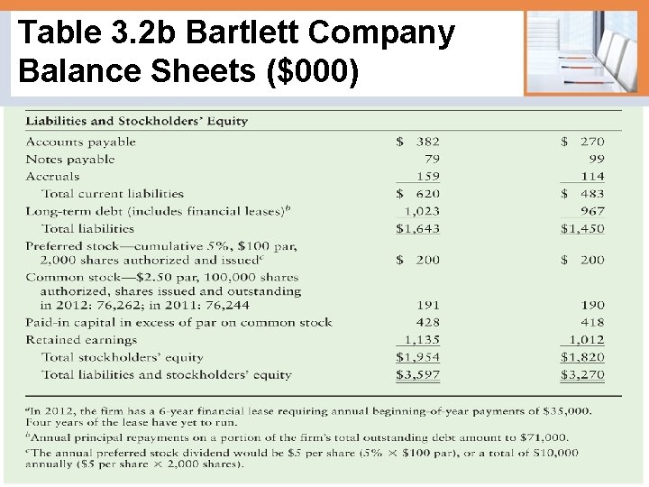 Table 3. 2 b Bartlett Company Balance Sheets ($000) © 2012 Pearson Prentice Hall.