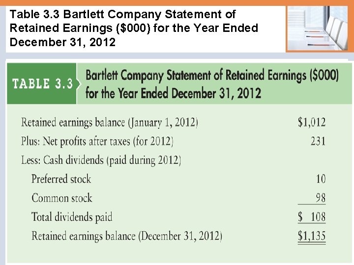 Table 3. 3 Bartlett Company Statement of Retained Earnings ($000) for the Year Ended