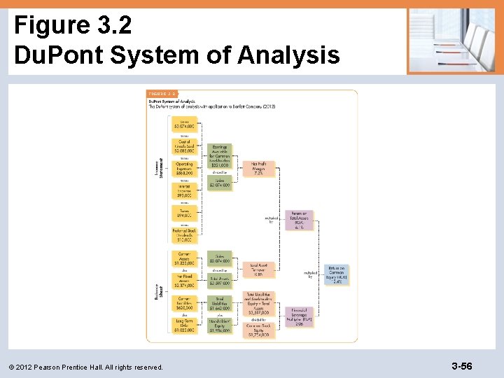Figure 3. 2 Du. Pont System of Analysis © 2012 Pearson Prentice Hall. All
