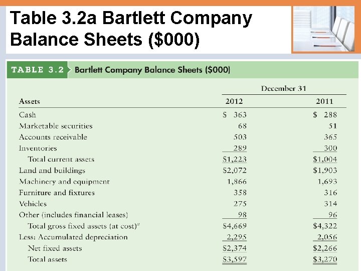 Table 3. 2 a Bartlett Company Balance Sheets ($000) © 2012 Pearson Prentice Hall.