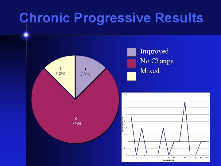Chronic Progressive Results Improved No Change Mixed 