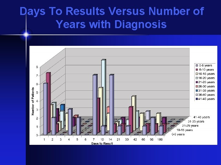 Days To Results Versus Number of Years with Diagnosis 