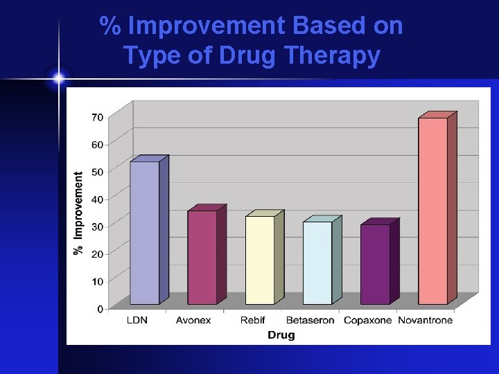 % Improvement Based on Type of Drug Therapy 