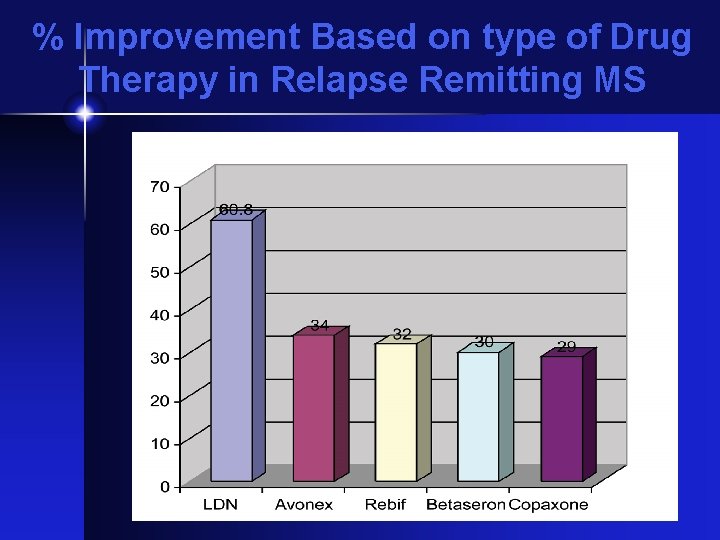 % Improvement Based on type of Drug Therapy in Relapse Remitting MS 