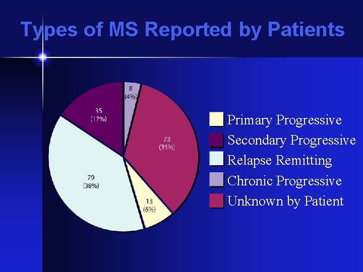 Types of MS Reported by Patients Primary Progressive Secondary Progressive Relapse Remitting Chronic Progressive