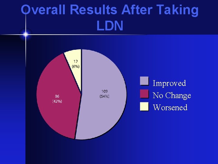 Overall Results After Taking LDN Improved No Change Worsened 