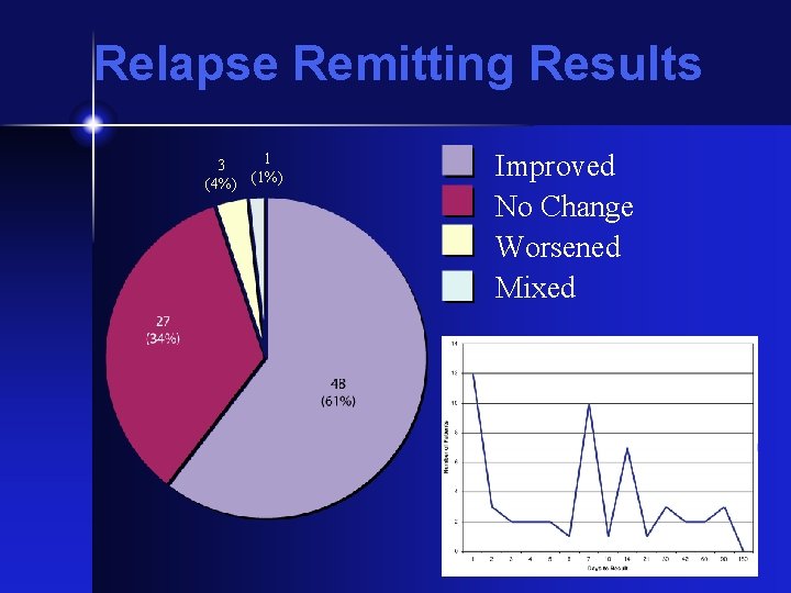 Relapse Remitting Results 3 (4%) 1 (1%) Improved No Change Worsened Mixed 