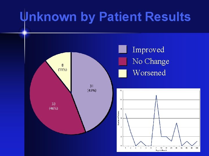 Unknown by Patient Results Improved No Change Worsened 