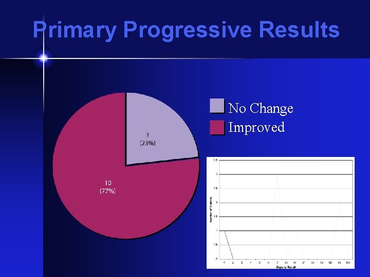 Primary Progressive Results No Change Improved 