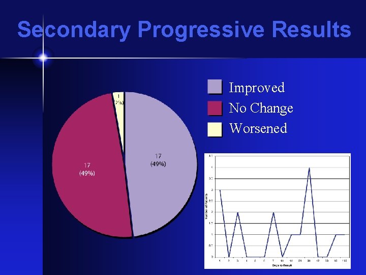Secondary Progressive Results Improved No Change Worsened 