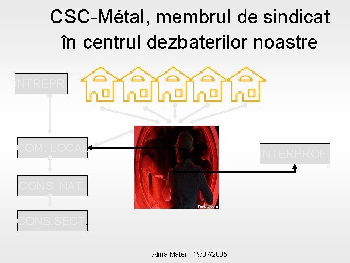 CSC-Métal, membrul de sindicat în centrul dezbaterilor noastre INTREPR. COM. LOCAL INTERPROF. CONS. NAT.