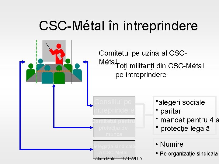CSC-Métal în intreprindere Comitetul pe uzină al CSCMétal Toţi militanţi din CSC-Métal pe intreprindere