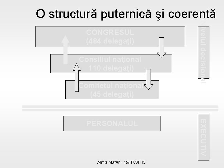CONGRESUL (484 delegaţi) Consiliul naţional 110 delegaţi) Comitetul naţional (45 delegaţi) Alma Mater -