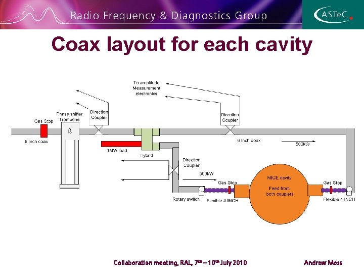 Coax layout for each cavity Collaboration meeting, RAL, 7 th – 10 th July