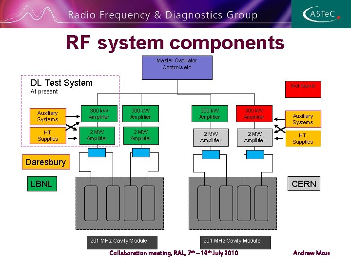 RF system components Master Oscillator Controls etc DL Test System Not found At present