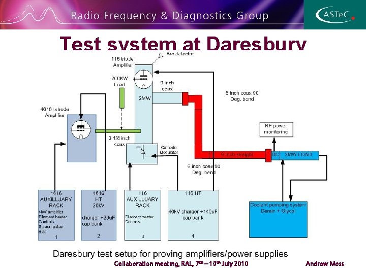 Test system at Daresbury Collaboration meeting, RAL, 7 th – 10 th July 2010