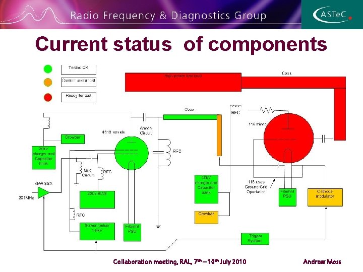 Current status of components Collaboration meeting, RAL, 7 th – 10 th July 2010