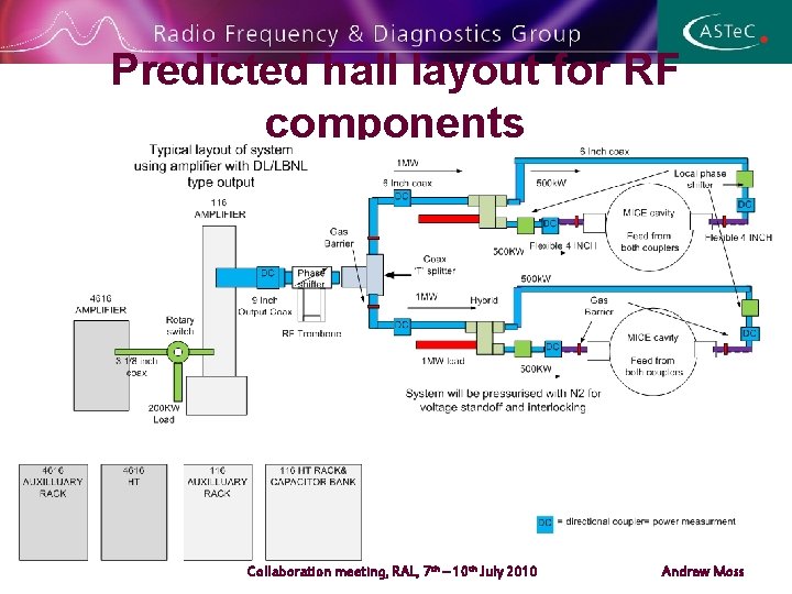 Predicted hall layout for RF components Collaboration meeting, RAL, 7 th – 10 th