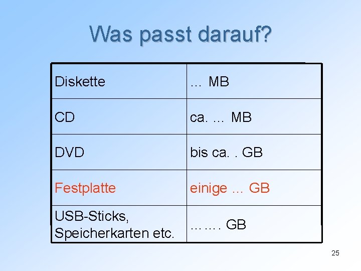 Was passt darauf? Diskette … MB CD ca. … MB DVD bis ca. .