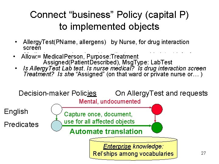 Connect “business” Policy (capital P) to implemented objects • Allergy. Test(PName, allergens) by Nurse,
