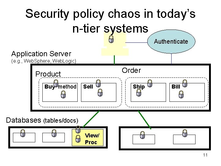 Security policy chaos in today’s n-tier systems Authenticate Application Server (e. g. , Web.