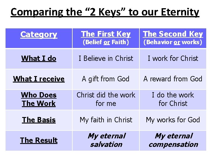 Comparing the “ 2 Keys” to our Eternity Category The First Key The Second
