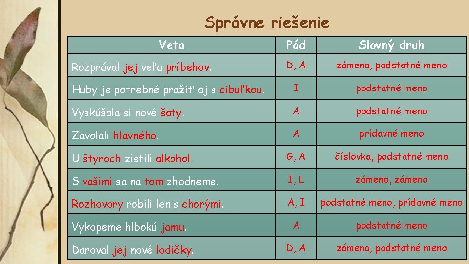 Správne riešenie Veta Pád Slovný druh D, A zámeno, podstatné meno Huby je potrebné