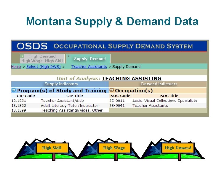 Montana Supply & Demand Data High Skill High Wage High Demand 