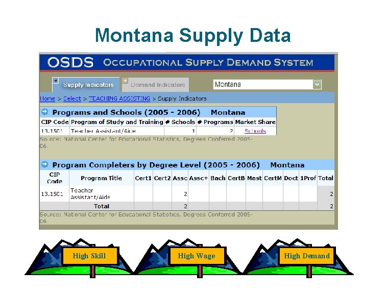 Montana Supply Data High Skill High Wage High Demand 