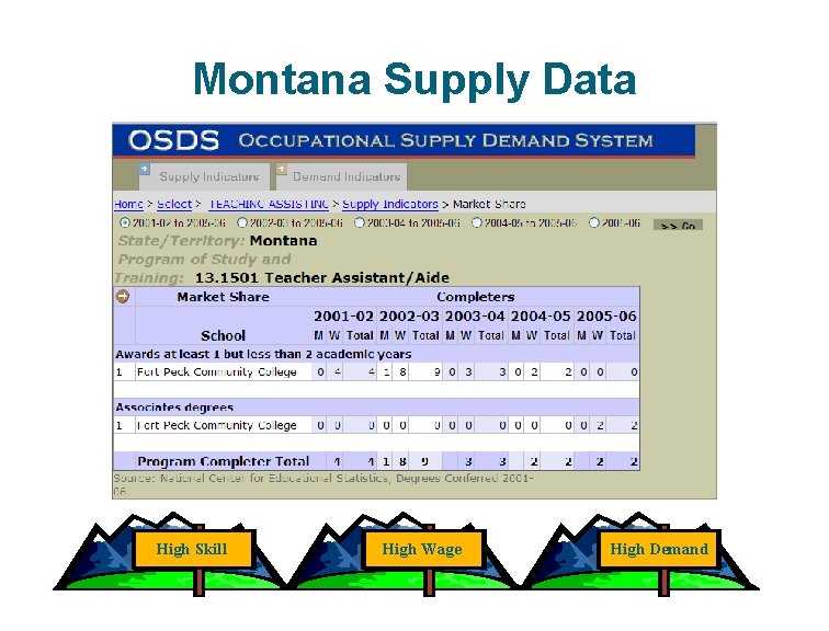 Montana Supply Data High Skill High Wage High Demand 