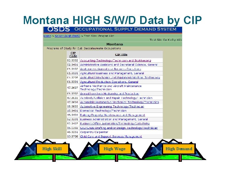 Montana HIGH S/W/D Data by CIP High Skill High Wage High Demand 