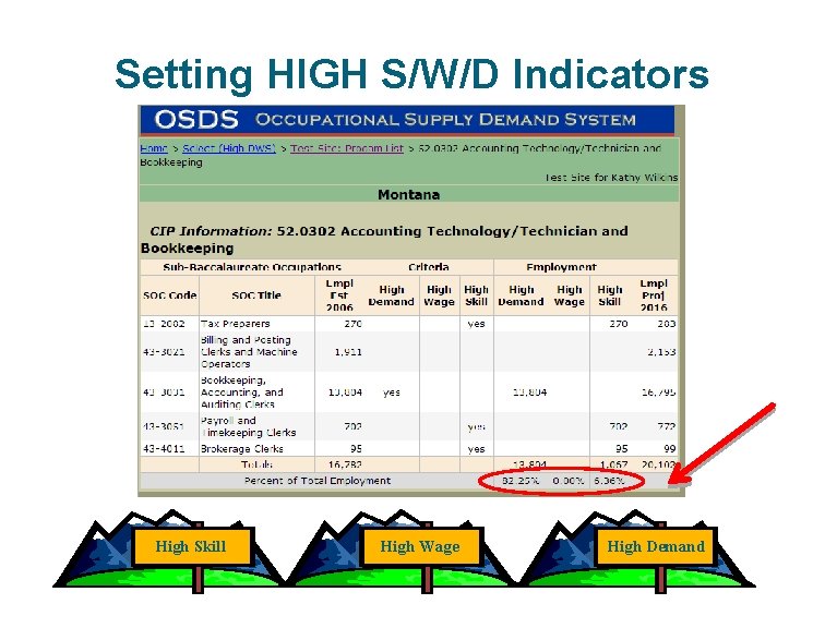 Setting HIGH S/W/D Indicators High Skill High Wage High Demand 