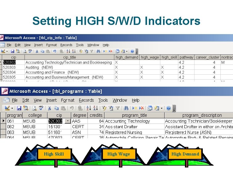 Setting HIGH S/W/D Indicators High Skill High Wage High Demand 